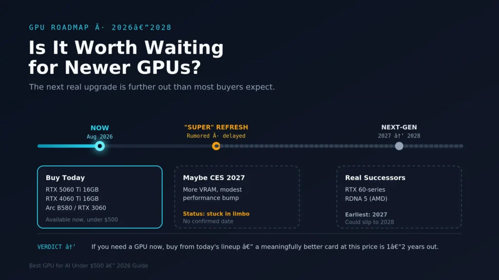“Is It Worth Waiting for Newer GPUs? 2026–2028 GPU roadmap showing current and next-generation GPU upgrades”