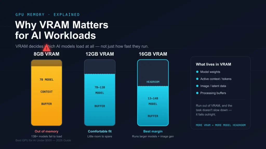 Why Does VRAM Matter for AI Workloads? Comparing 8GB, 12GB, and 16GB VRAM for AI models